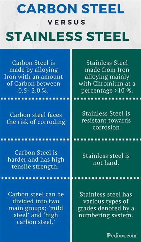 stainless vs carbon steel strength